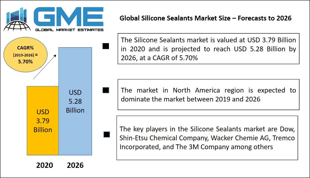 Silicone Sealants Market